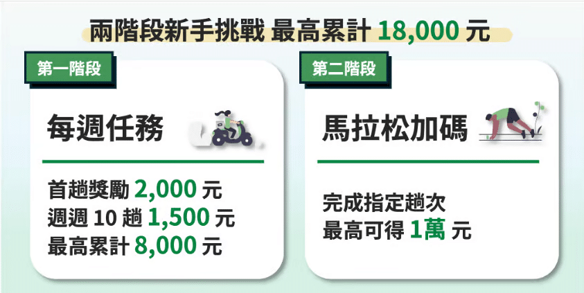 兩階段新手挑戰活動