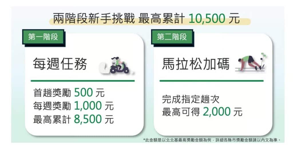 Uber Eats 新手挑戰任務